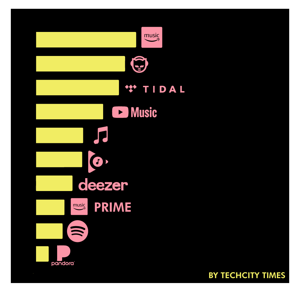 infographic of Payout per stream of different music streaming services