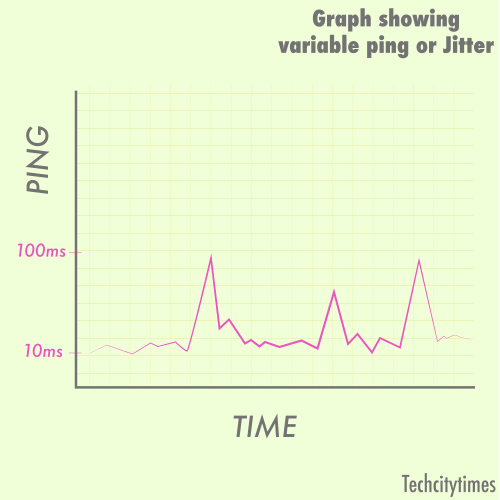 The variation of ping time shown in graph to show jitter