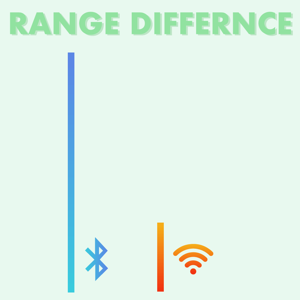 Infographic showing the range difference between Bluetooth and Wifi