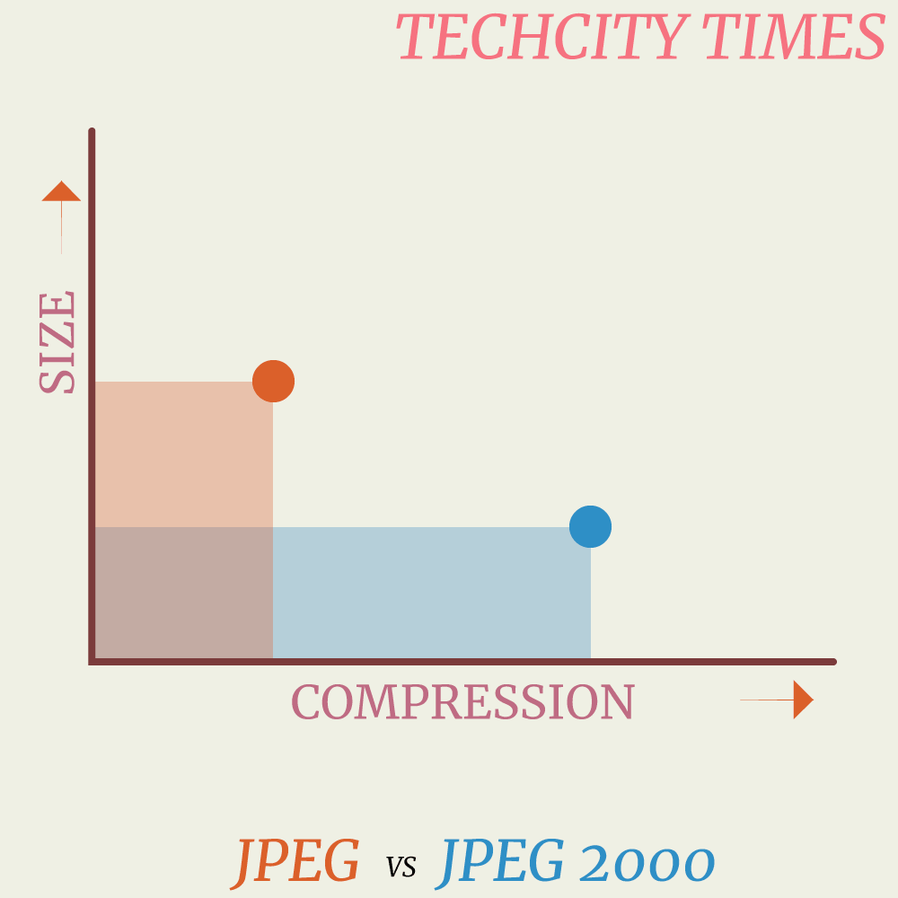 Comparison of compression and size between JPEG2000 vs JPEG