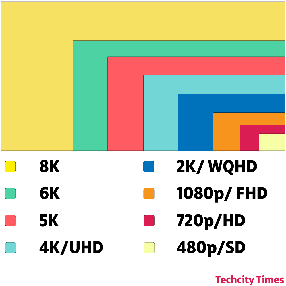 SD vs HD vs FHD vs 2K vs 4K vs 8K comparion
