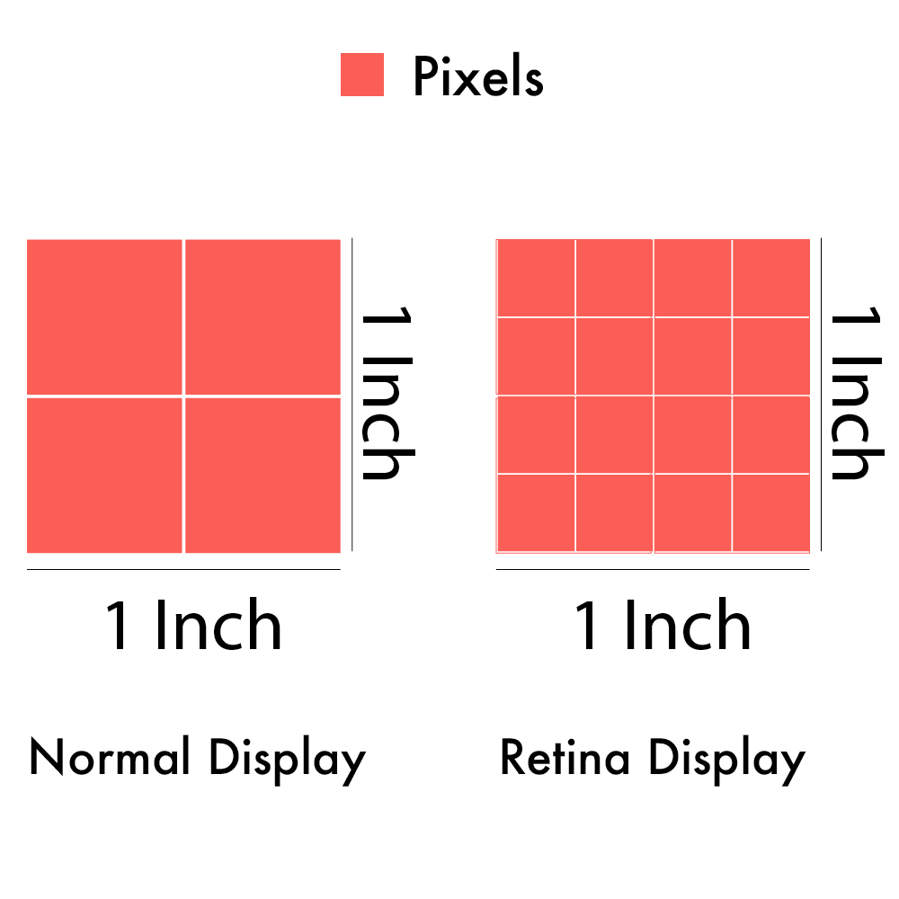 Difference in pixel density of a then normal screen and new Retina display